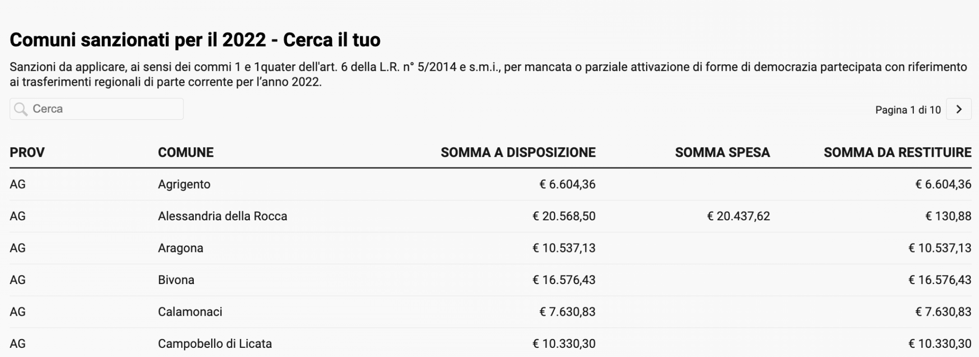 181 città siciliane sanzionate per il mancato uso dei fondi 2022 della democrazia partecipata. Ma i dati vanno verificati