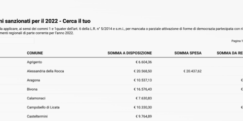 178 città siciliane sanzionate per il mancato uso dei fondi 2022 della democrazia partecipata. Ma i dati vanno verificati